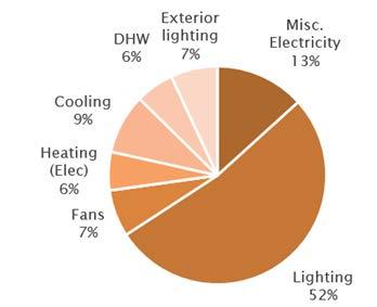 HVAC systems represent 52% or 37 kbtu/ft 2 of the overall energy