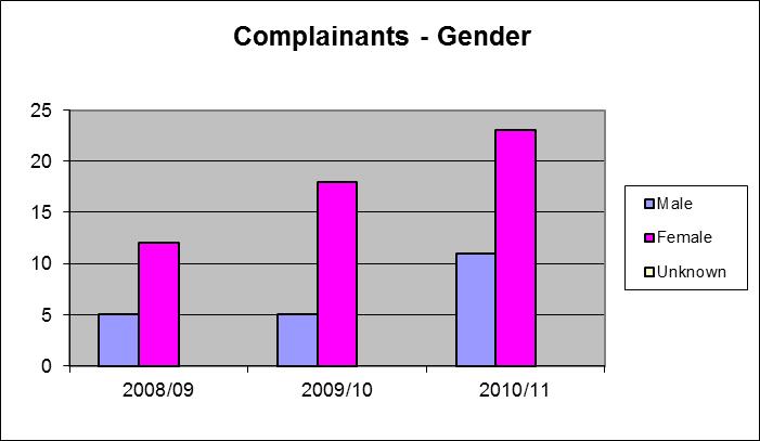 Appendix 2 Complainant Demographics Complainants by Gender 2008/09 2009/10 2010/11 Male 5 5 11 Female 12 18 23 Unknown 0 0 0 17 23 34 Complainants by Ethnicity 2008/09 2009/10
