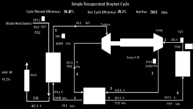 Temperature () Simple Recuperated Brayton Cycle glide curve eff mech-elec 870 770 Split Flow with Preheating Power Cycle for sco WHR Systems T-S Sat Liq eff WHR 670 570 Sat Vap Heat Source Net