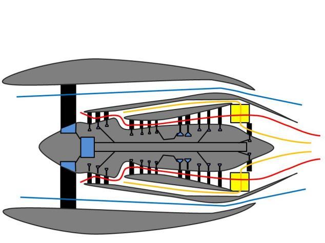 5 Figure 1. Conceptual cross section for an Exhaust Heated Bleed (EHB) turbofan, with the EHEX behind the LPT and the bleed turbine (BT) inside the EHEX.