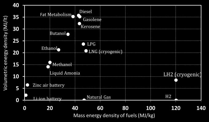 Figure 1: Comparison of various energy sources for aviation [8]. From Figure 1, it can be seen that Liquefied Natural Gas (LNG) is in between kerosene and LH2, both in terms of SED and VED.