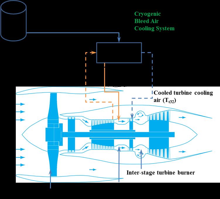 Pressure Turbine (LPT), core nozzle and bypass nozzle. The previous analysis has shown that the pressure loss in the bypass duct has a significant effect on the cycle efficiency.