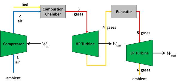 pressure ( P 3 ). Also, the turbine exhausts back into the atmosphere; therefore, P 4 P 1, thus applying the isentropic assumption to the turbine yields 1 4 4 1 P T P P3 T3 P2.