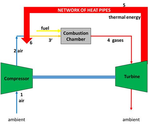 Thermal energy would be transferred from the hot section of the engine to the cold section as in Figure 14. Figure 14. Schematic of Engine with Integrated Heat Exchange.
