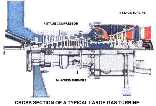 Noise The inlet air (blue) enters the compressor at the left. The exhaust gas (red) leaves the turbine at the right.