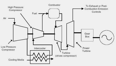 Gas Turbine System A schematic of a gas turbine-based CHP system.