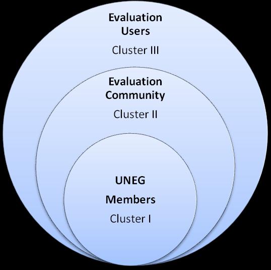 located with other functions such as audit or oversight. For an overview of the current situation of UNEG s members placement and reporting lines see Annex B.