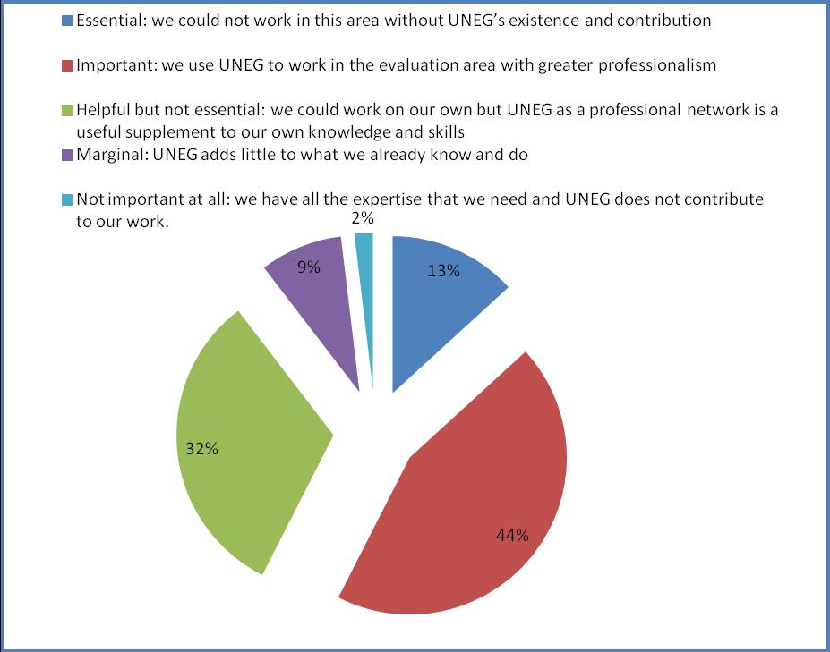 Chart 1: UNEG's importance to its members in comparison to other means Source: UNEG Survey 2013. All respondents 3.