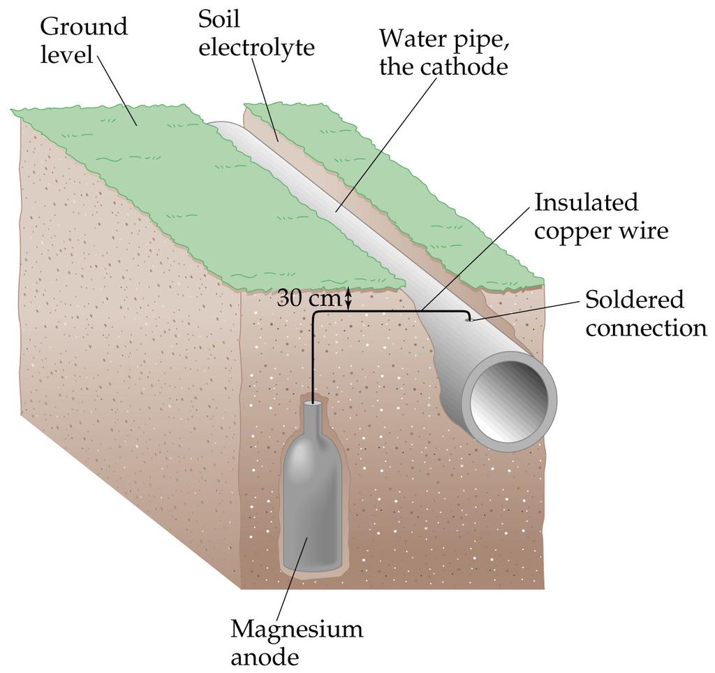 Corrosion CATHODIC PROTECTION OF IRON Definition: ELECTROLYSIS An electrolytic cell consists of two electrodes in: Electrolysis forces the reaction to run in the reverse: The anode is still where