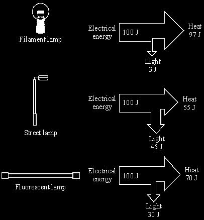 (iii) Calculate the efficiency of the television set....... Efficiency =... (b) The diagrams show the energy transferred each second for three different types of lamp.