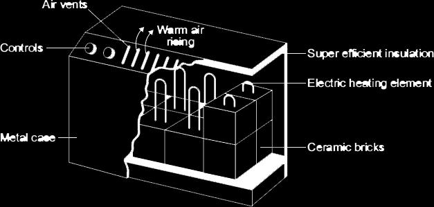 Q3.The diagram shows how one type of electric storage heater is constructed. The heater has ceramic bricks inside. The electric elements heat the ceramic bricks during the night.