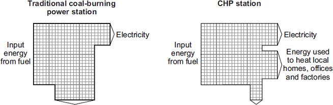 Q2. The Sankey diagrams show the energy transfers in a traditional coal-burning power station and a combined heat and power (CHP) station.