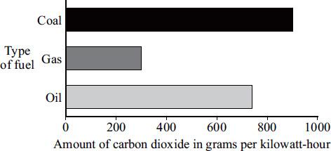 (i) Which fossil fuel produces the smallest amount of carbon dioxide for each kilowat-hour of electricity generated?