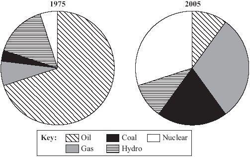 and 2005. (a) Describe the main differences in the energy sources used in 2005 compared with 975.