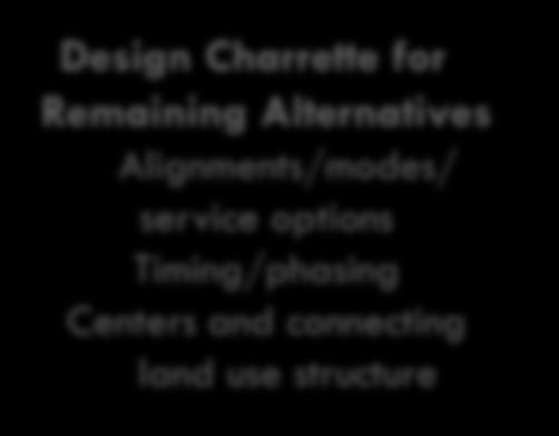Alignments Modes/service