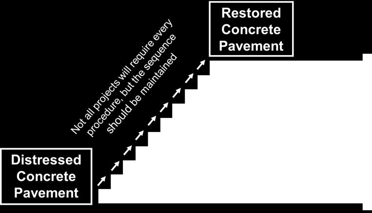 Pavement Preservation Treatment Retrofitted Edge Drains Dowel Bar Retrofit Cross Stitching/ Diamond Diamond Slot Grinding Grooving Stitching Joint Resealing Corner breaks a Linear cracking b a