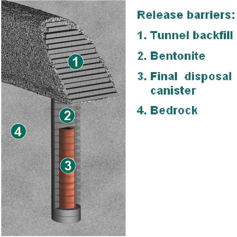 a b Figure 1 - Multiple technical and natural barriers and the canister for encapsulation of nuclear fuel (POSIVA) Once the waste has been put inside the canister, the copper lid will be welded to