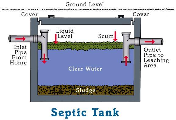 partially decomposes them to digested sludge and gases. Most of the lighter solids, such as fats and grease, rise to the top to form a scum layer. Septic tanks may have one or two compartments.