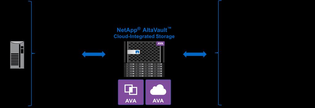 1 AltaVault Overview 1.1 Executive Overview NetApp AltaVault storage enables customers to securely back up data to cloud at up to 90% less cost compared to that of on-premises solutions.