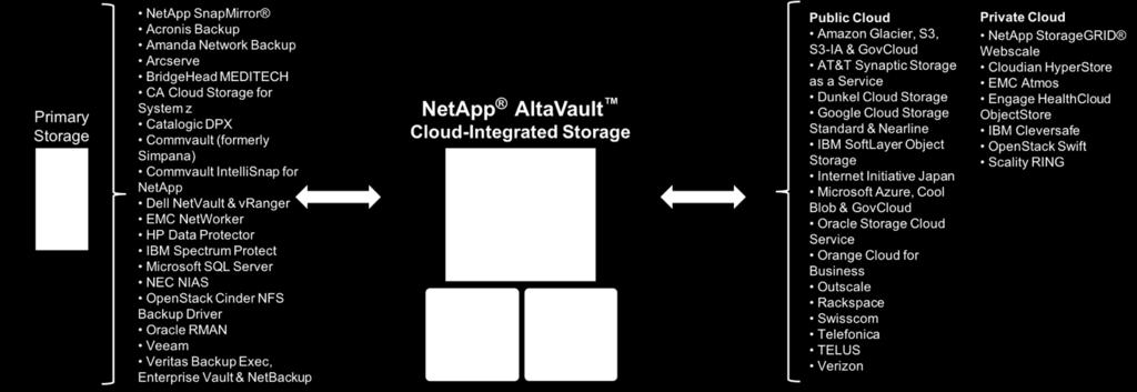 AltaVault appliances act as a NAS target within a backup infrastructure.