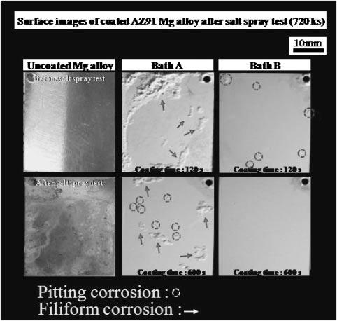 Corrosion Resistance of Plasma-Anodized AZ91 Mg Alloy in the Electrolyte with/without Potassium Fluoride 677 Table 2 Equivalent circuit data of oxide layer coated from the electrolyte with and