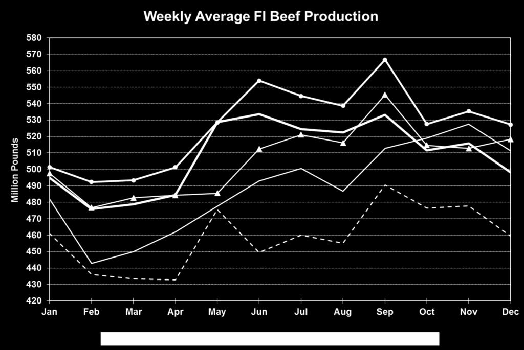 seasonally more fed cattle and fewer cows Fed cattle carcass weights likely posting