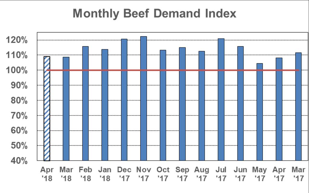 Despite Larger Supplies, Strong Beef Demand has Elevated Price Performance and Boosted Expectations for the Year Ahead Cutout values have held well above historical relationships during the past year