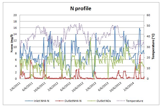Figure 4. Nitrogen profile across the MBBR Figure 4 shows the inlet and outlet NH 4 -N concentrations with nitrogen oxides in the MBBR effluent.