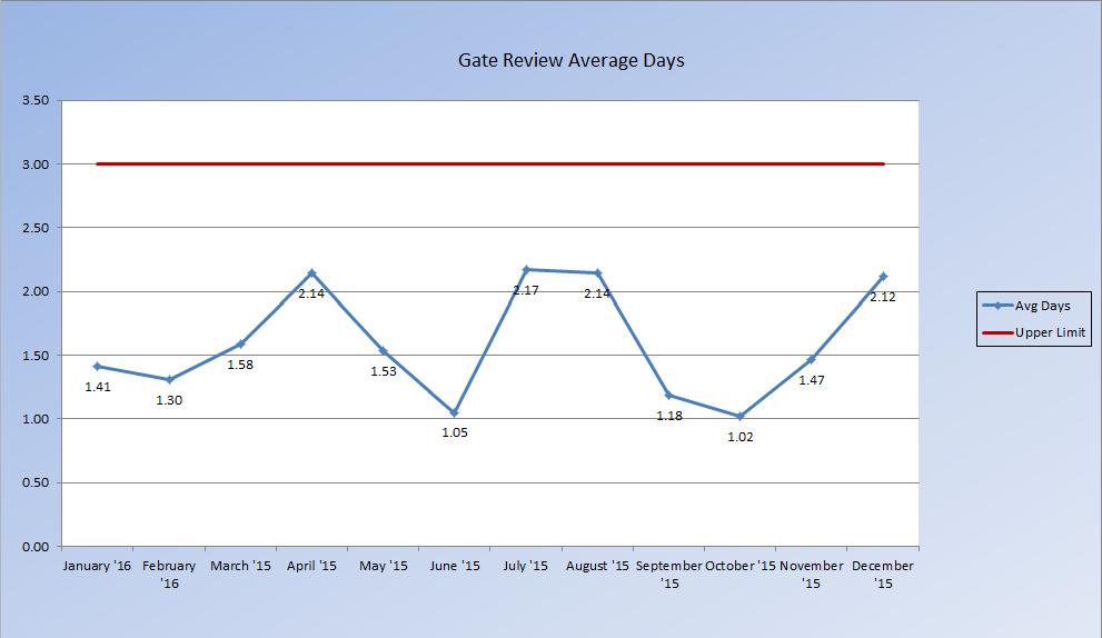 Gate Review Trend Charts NEW Automated Process Average