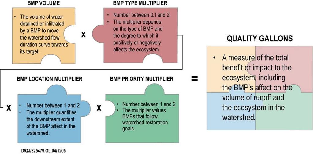 Gallon approach accounts for the fact that not all BMPs have the same value to the ecosystem.