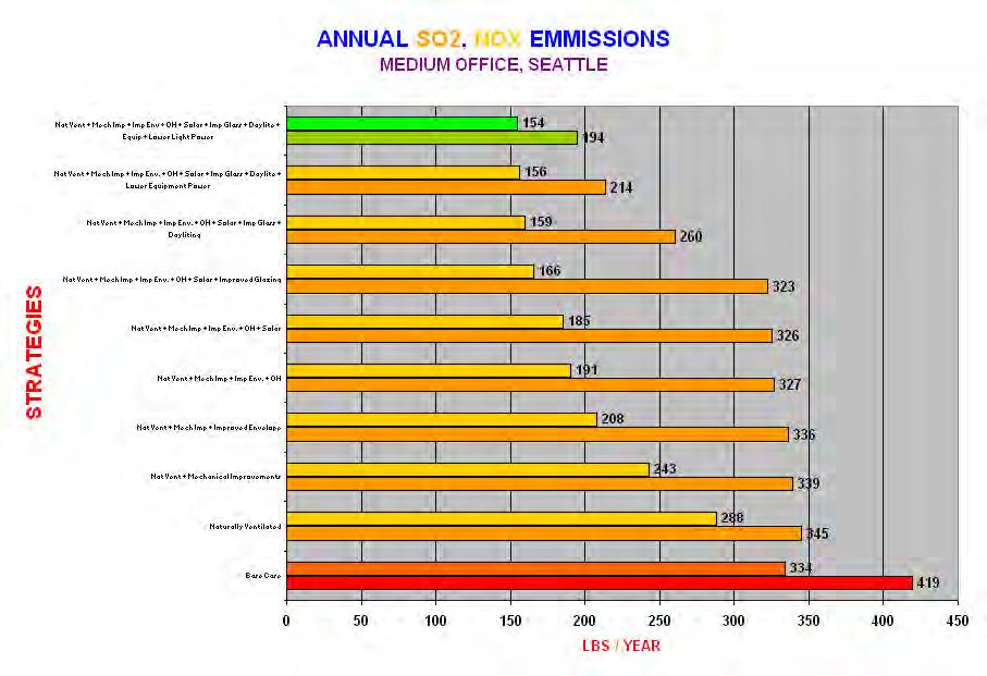 Emissions: