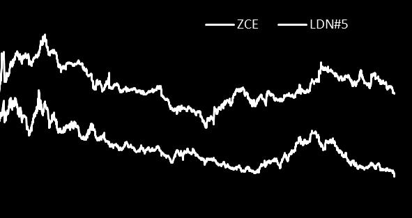 balance, ZCE prices & LDN#5 [Oct/Sep, Left: Mt sugar Right: ZCE & LDN in $/t] Could China solve the surplus?