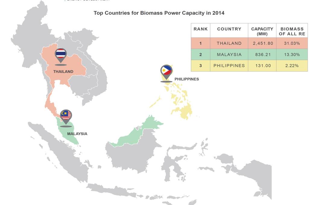 Biomass Power Capacity in 2014 Biomass in Thailand contributed 60.