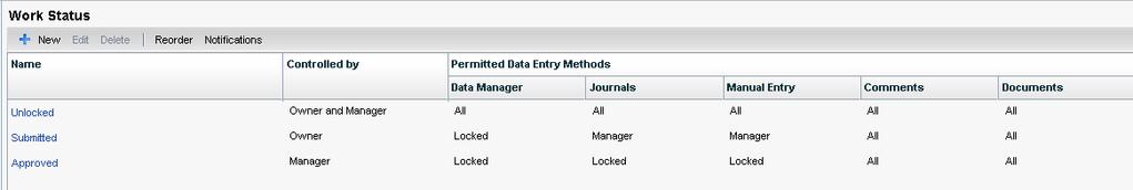 Work Status The ability to lock data by various work states and roles exists via the work status features Each