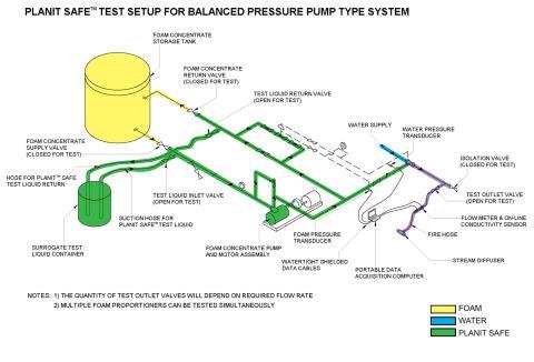 Tank Typical BP System Planit Safe Test