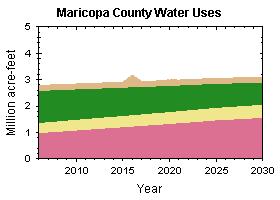 Water Demand The second chart on the WaterSim website represents projected water demand for various uses in Maricopa County to the year 2030. Click on the chart to view additional information.
