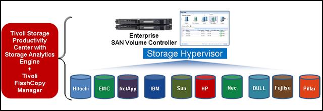 Optimize your investments with IBM Tivoli Storage Productivity Center and IBM SmartCloud Virtual Storage Center IBM Redbooks Solution Guide IBM SmartCloud Virtual Storage Center V5.
