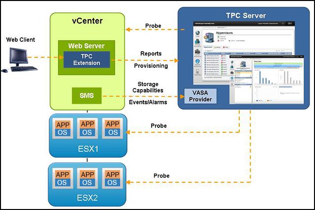 Functions that help VMware administrators As of Tivoli Storage Productivity Center V5.