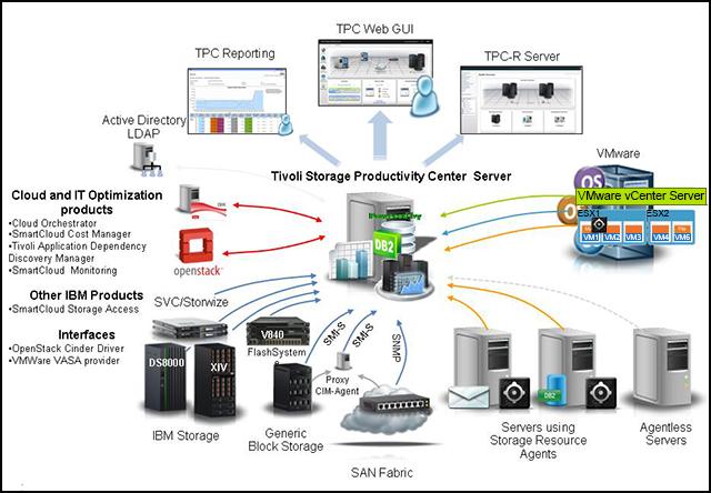 Figure 4 shows an example configuration of a Tivoli Storage Productivity Center server and Virtual Storage Center, its interfaces, and examples of monitored objects.