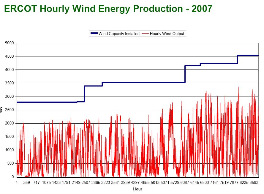 Wind power generation is considerably below the