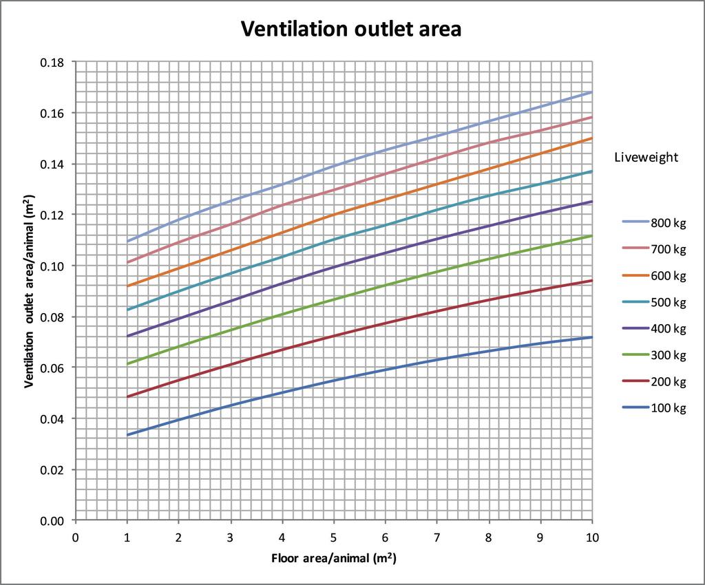Ventilation openings for a livestock building are therefore based on thermal buoyancy to ensure that the required minimum level of ventilation is achieved during still, wind-free days such as are