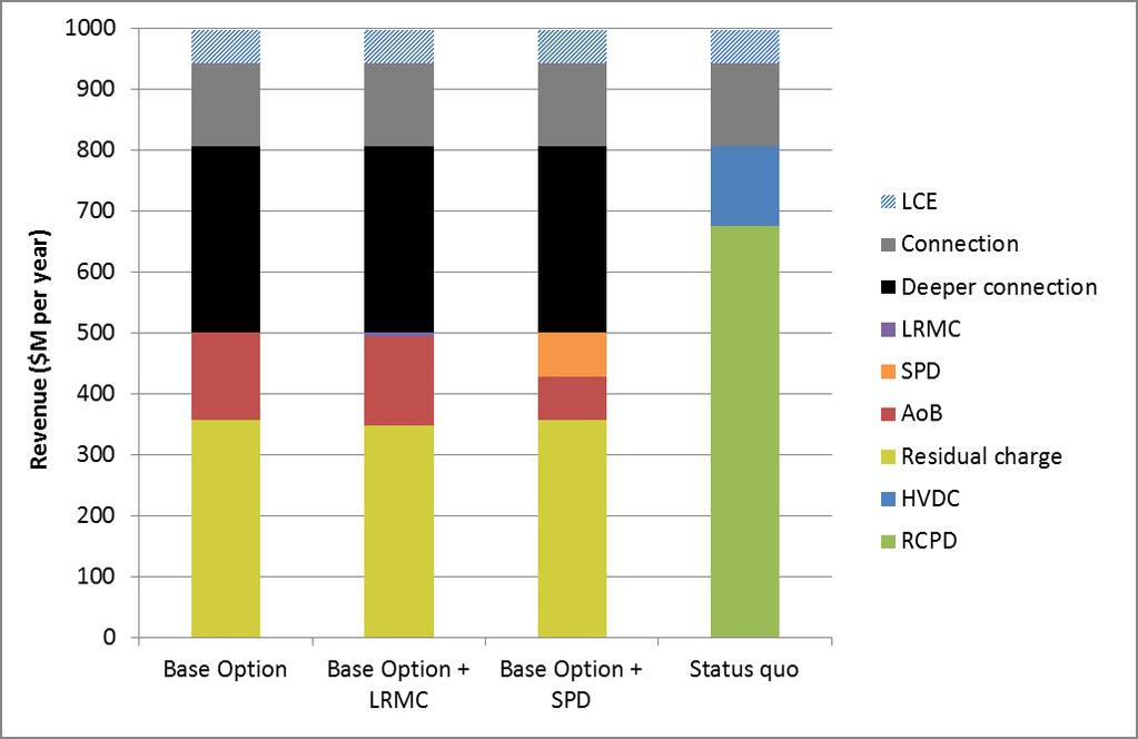 Estimated revenue from each charge Figure 3: Breakdown of options by charge s Figure 4 shows how Revenue each of the collected charges is under