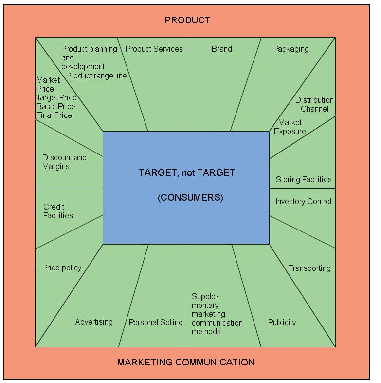 Figure 2, below, illustrates the Marketing Mix. Figure 2 The four marketing policy instruments, each with only four variables, are described in the figure.
