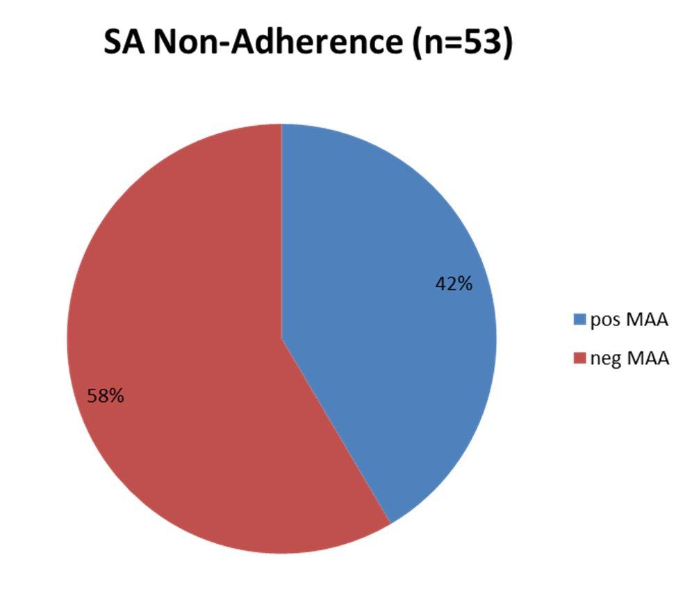 Positive impact of SA