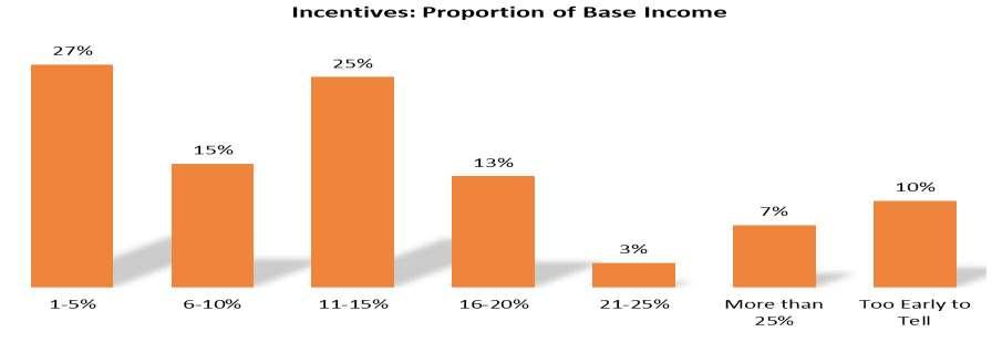 The highest proportion of fleet respondents who received monetary incentives are fleet directors.