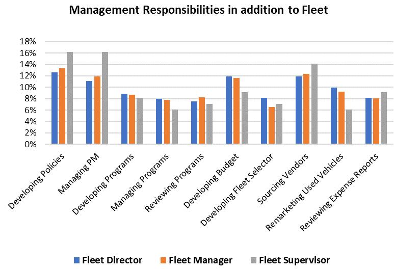 Except for developing an annual budget, job positions had little impact on the proportion of responsibilities fleet respondents have in addition to fleet management.