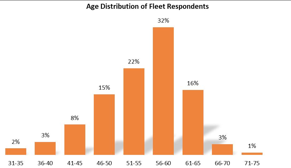 Characteristics of Respondents The following section highlights the impact of age, industry, years of fleet experience, and age on median annual salary.