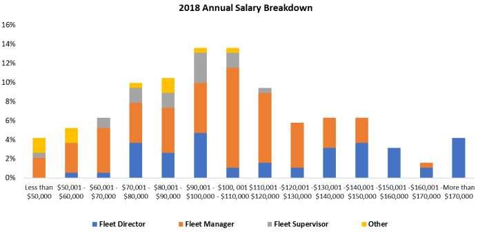 2018 Annual Salary Overall, the largest proportion of fleet managers earned an annual base income between $100K and $120K, and the largest proportion of fleet directors 1 earned an income between