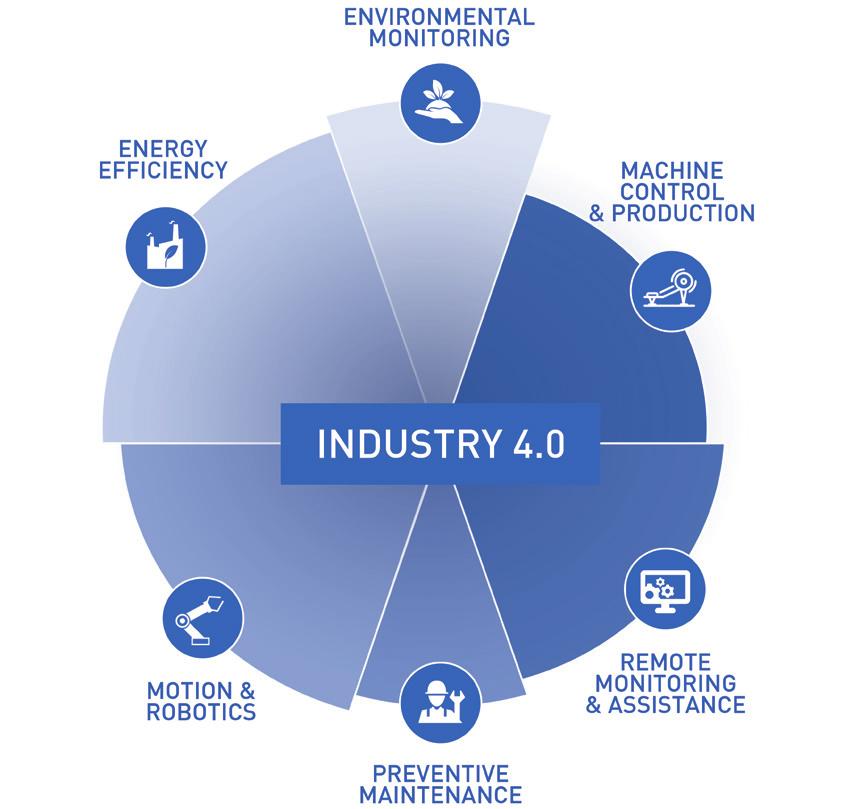 INDUSTRY 4.0 THE FOURTH INDUSTRIAL REVOLUTION AND SMART FACTORY CONCEPT. Every industrial automation sector can find a valuable partner in Cannon Automata. The concept of industry 4.