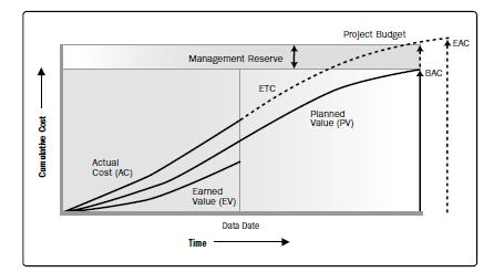 Earned Value Management (EVM) Methodology that integrates scope,